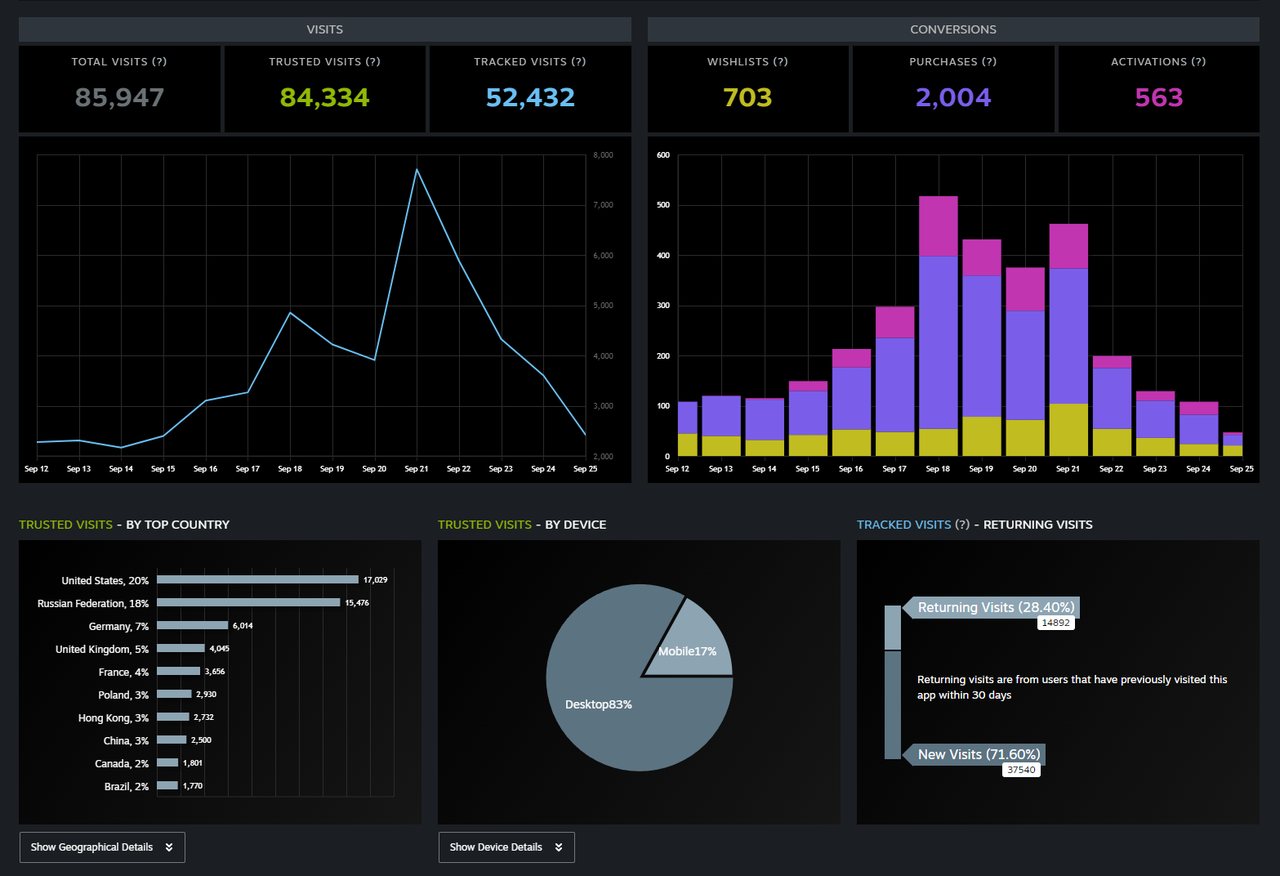 Image published with the source announcement: Steam campaign reports need careful denominators